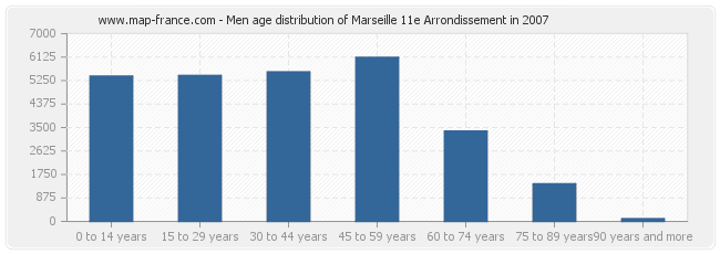 Men age distribution of Marseille 11e Arrondissement in 2007